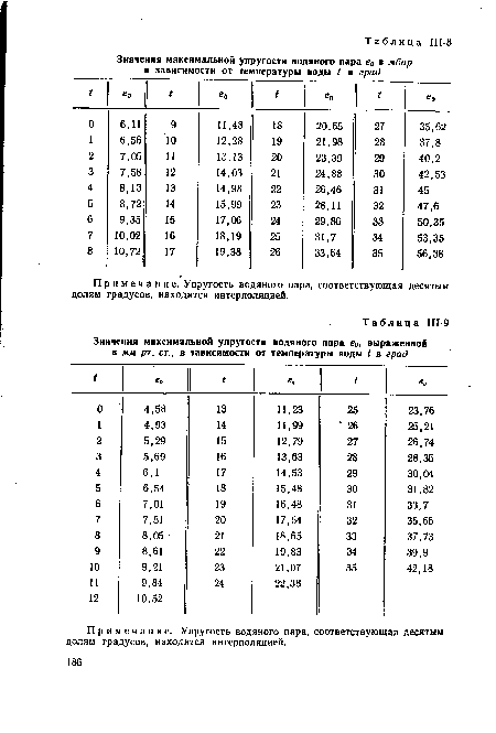 Примечание. Упругость водяного пара, соответствующая десятым долям градусов, находится интерполяцией.