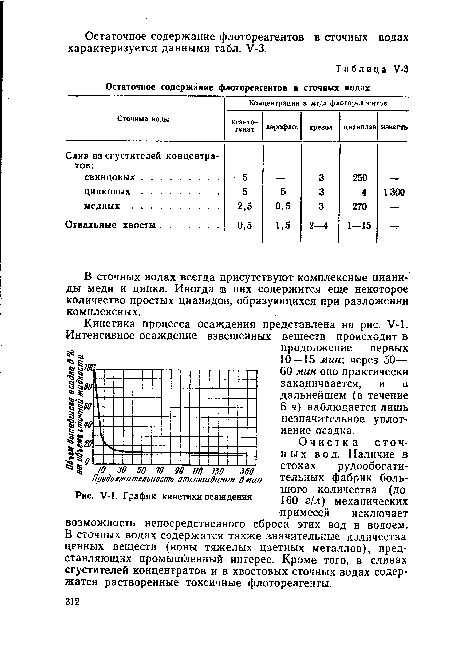 График кинетики осаждения