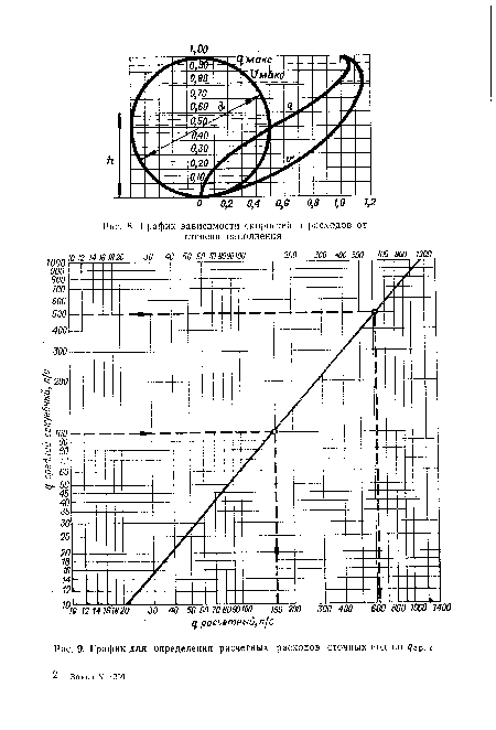 График для определения расчетных расходов сточных вод по дСр. с