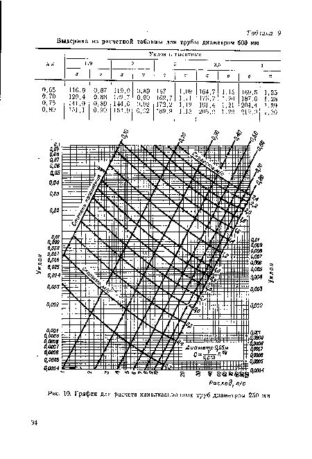 График для расчета канализационных труб диаметром 250 мм