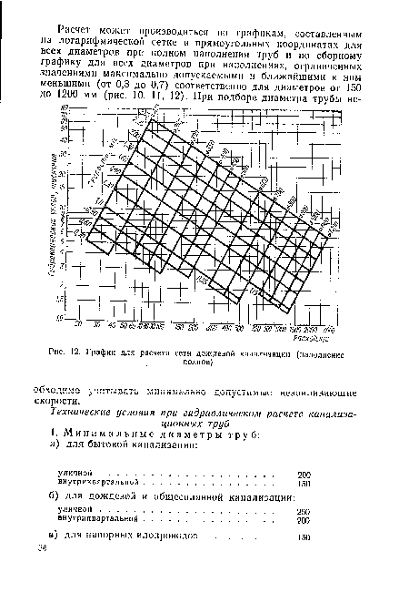 График для расчета сети дождевой канализации (наполнение