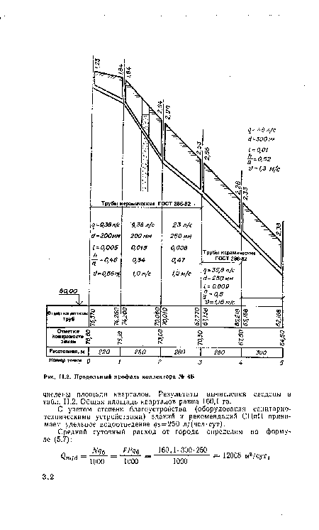 Продольный профиль коллектора № 4Б