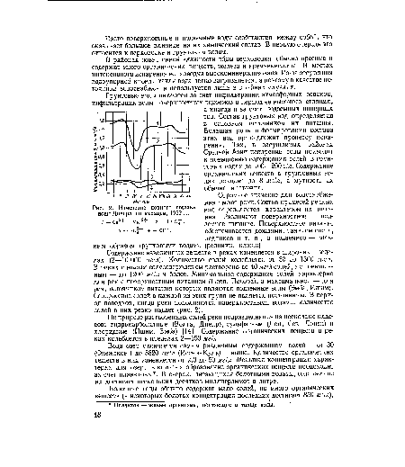 Изменение ионного состава воды Днепра по месяцам, 1952 г.