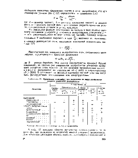 Условные обозначения: (- -) применяется, (—) не применяется.