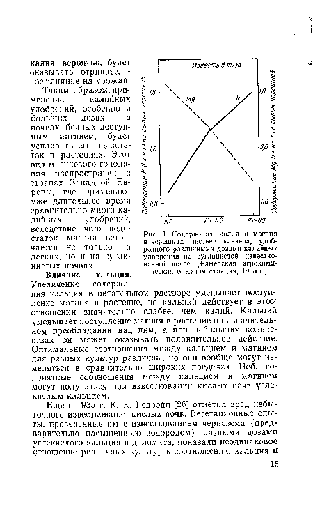 Содержание калия и магния в черешках листьев клевера, удобренного различными дозами калийных удобрений на суглинистой известкованной почве. (Раменская агрохимическая опытная станция, 1965 г.).