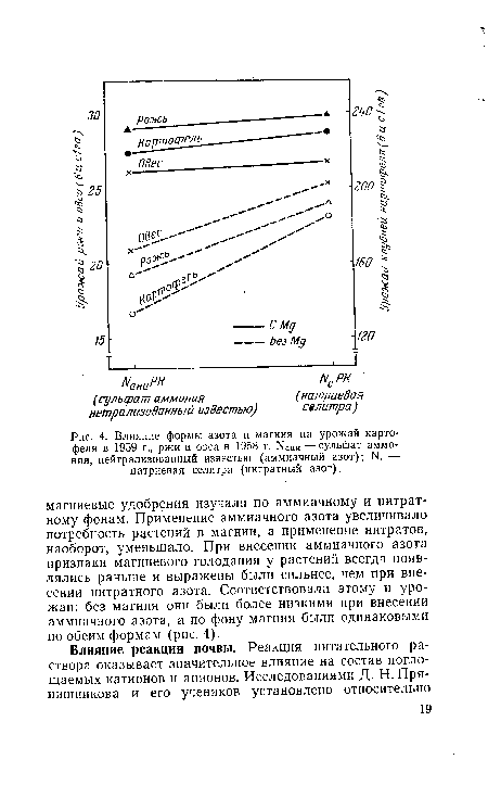 Влияние формы азота и магния на урожай картофеля в 1959 г., ржи и овса в 1958 г. ЫаНи — сульфат аммония, нейтрализованный известью (аммиачный азот); Ыс — натриевая селитра (нитратный азот).