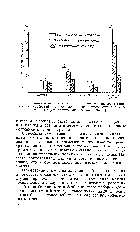 Объяснять уменьшение содержания магния увеличением вымывания магния по сравнению с контролем нельзя. Исследования показывают, что известь предохраняет магний от вымывания его из почвы. Совместное применение навоза и извести оказало самое сильное влияние на увеличение подвижного магния в почве. Известь предохраняла магний навоза от вымывания из почвы, что и обусловливало значительное накопление магния.