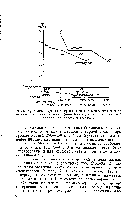 Критические уровни содержания магния в черешках листьев картофеля и сахарной свеклы (магний определяли в уксуснокислой вытяжке из свежего материала).