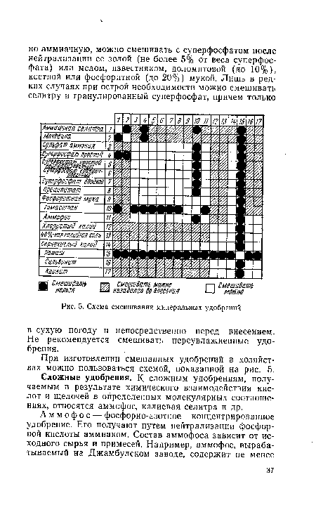 Схема смешивания минеральных удобрений