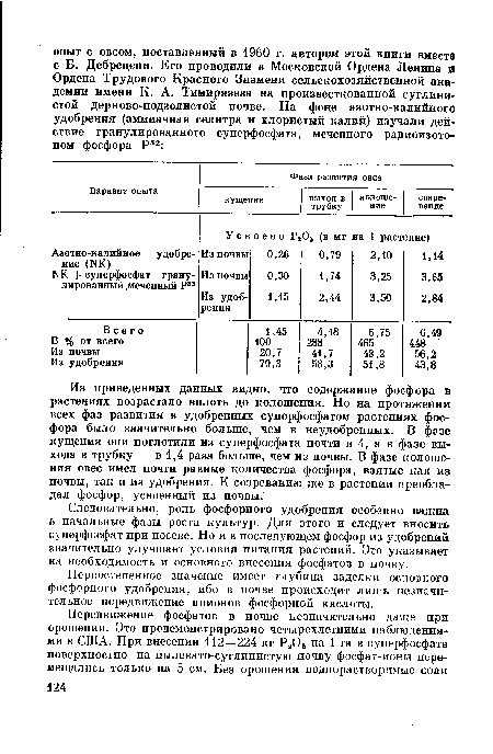 Из приведенных данных видно, что содержание фосфора в растениях возрастало вплоть до колошения. Но на протяжении всех фаз развития в удобренных суперфосфатом растениях фосфора было значительно больше, чем в неудобренных. В фазе кущения они поглотили из суперфосфата почти в 4, а в фазе выхода в трубку — в 1,4 раза больше, чем из почвы. В фазе колошения овес имел почти равные количества фосфора, взятые как из почвы, так и из удобрения. К созреванию же в растении преобладал фосфор, усвоенный из почвы.