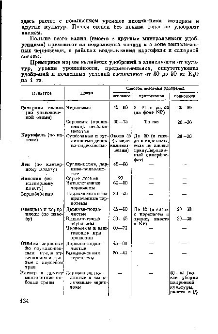 Больше всего калия (вместе с другими минеральными удобрениями) применяют на подзолистых почвах и в зоне выщелоченных черноземов, в районах возделывания картофеля и сахарной свеклы.