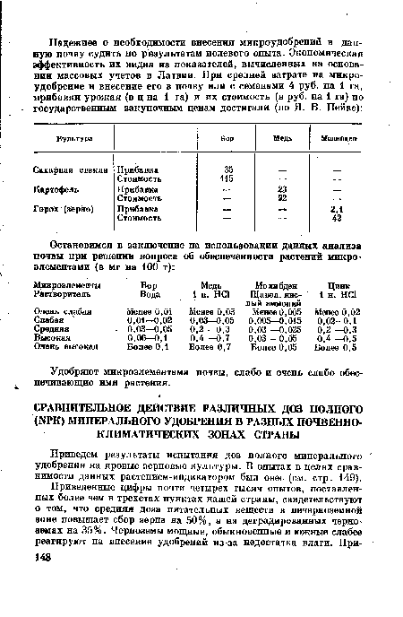 Приведем результаты испытания доз полного минерального удобрения на яровые зерновые культуры. В опытах в целях сравнимости данных растением-индикатором был овес (см. стр. 149).