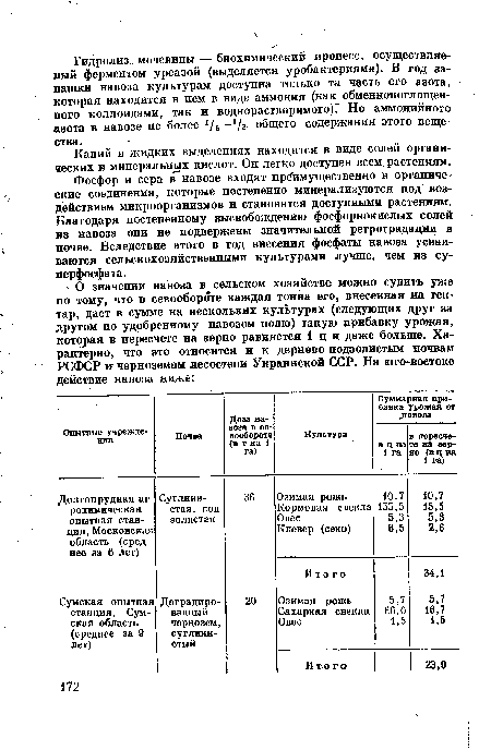 Фосфор и сера в” навозе входят преимущественно в органические соединения, которые постепенно минерализуются под воздействием микроорганизмов и становятся доступными растениям. Благодаря постепенному высвобождению фосфорнокислых солей из навоза они не подвержены значительной ретроградации в почве. Вследствие этого в год внесения фосфаты навоза усваиваются сельскохозяйственными культурами лучше, чем ив суперфосфата.