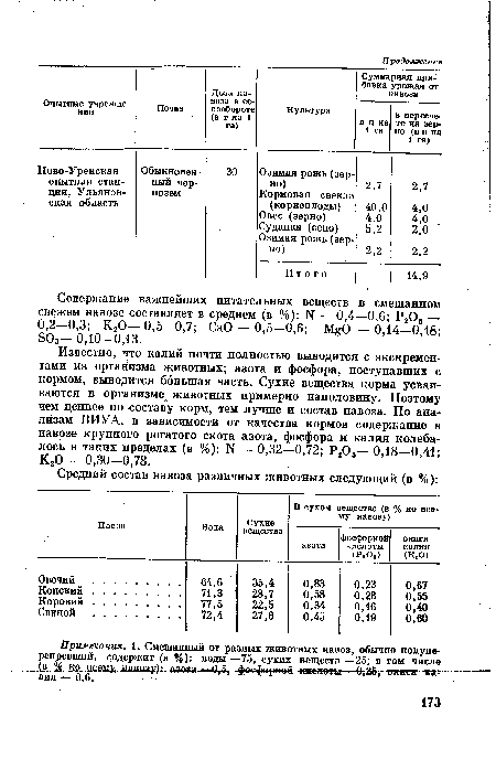 Известно, что калий почти полностью выводится с экскрементами из организма животных; азота и фосфора, поступавших с кормом, выводится большая часть. Сухие вещества корма усваиваются в организме животных примерно наполовину. Поэтому чем ценнее по составу корм, тем лучше и состав навоза. По анализам ВИУА, в зависимости от качества кормов содержание в навозе крупного рогатого скота азота, фосфора и калия колебалось в таких пределах (в %): N — 0,32—0,72; Р205— 0,18—0,41; К20 - 0,30-0,78.