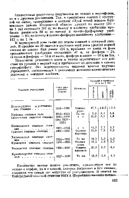 Недостаток усвояемого азота в навозе ограничивает его действие на урожай в первый год и приближает по действию к одному суперфосфату. Это подтверждается опытами многих научных учреждений, поставленных в различных почвенно-климатических условиях с озимыми хлебами.