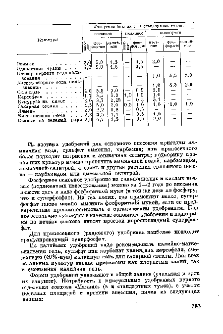 Фосфорное основное удобрение на сильнокислых и кислых почвах (подлежащих известкованию) можно за 1—2 года до внесения извести дать в виде фосфоритной муки (в той же дозе по фосфору, что и суперфосфат). На тех полях, где применяют навоз, суперфосфат также можно заменить фосфоритной мукой, если ее предварительно прокомпостировать с органическим удобрением. Под все остальные культуры в качестве основного удобрения и подкормки на почвах совхоза вносят простой порошковидный суперфосфат.