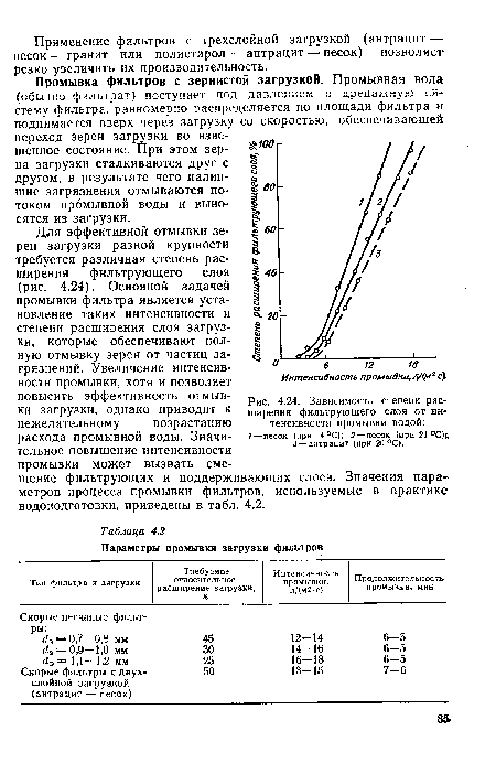 Зависимость степени расширения фильтрующего слоя от интенсивности промывки водой