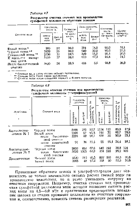 Применение обратного осмоса и ультрафильтрации дает возможность не только значительно снизить расход свежей воды да производство целлюлозы, но и резко уменьшить нагрузку на очистные сооружения. Например, очистка сточных вод производства сульфатной целлюлозы этим методом позволяет снизить расход воды на 4,5—6,0 м3/т и практически предотвратить попадание щелока со стадии промывки целлюлозы на очистные сооружения и, соответственно, повысить степень регенерации реагентов.