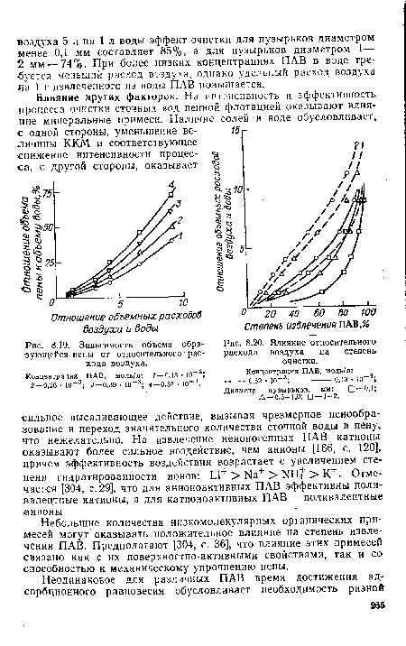 Зависимость объема образующейся пены от относительного расхода воздуха.