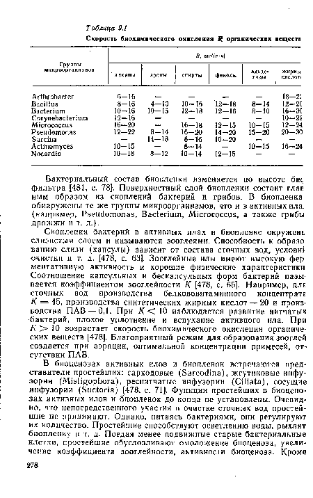 Бактериальный состав биопленки изменяется по высоте бис фильтра [481, с. 78]. Поверхностный слой биопленки состоит глав ным образом из скоплений бактерий и грибов. В биопленка обнаружены те же группы микроорганизмов, что и в активных ила (например, Pseudomonas, Bacterium, Micrococcus, а также грибы дрожжи и т. д.).