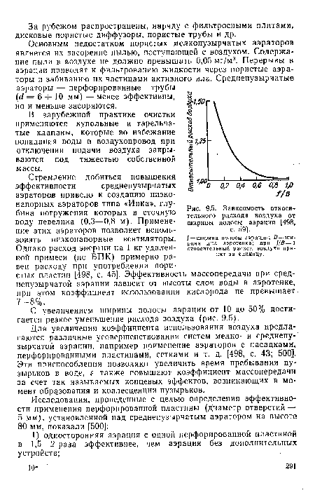 Зависимость относительного расхода воздуха от ширивы полосы аэрации [498, с. 59].