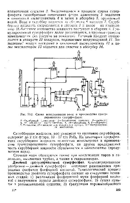 Схема использования воды в производстве гранулированного суперфосфата