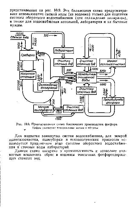 Принципиальная схема бессточного производства фосфора.