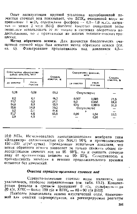 Сернисто-щелочные сточные воды являются, как указывалось, наиболее загрязненными (см. табл. 13.2). Концентрация фенолов в среднем превышает 6 г/л, сульфидов — до 30 г/л, ХПК —более 100 г/л и БПКп = 80-н90 г/л [632].