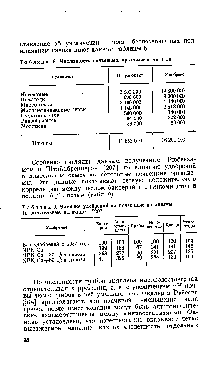 Особенно наглядны данные, полученные Рюбенза-мом и Штайнбреннером [207] по влиянию удобрений в длительном опыте на некоторые почвенные организмы. Эти данные показывают тесную положительную корреляцию между числом бактерий и актиномицетов и величиной pH почвы (табл. 9).