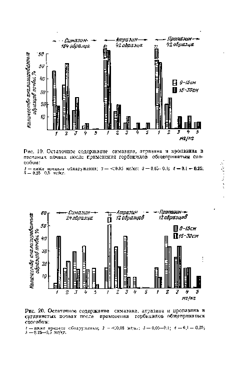 Остаточное содержание симазина, атразина и пропазина в суглинистых почвах после применения гербицидов общепринятым способом