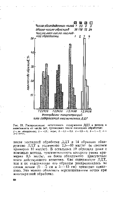 Распределение остаточного содержания ДДТ в почвах в зависимости от числа лет, прошедших после последней обработки