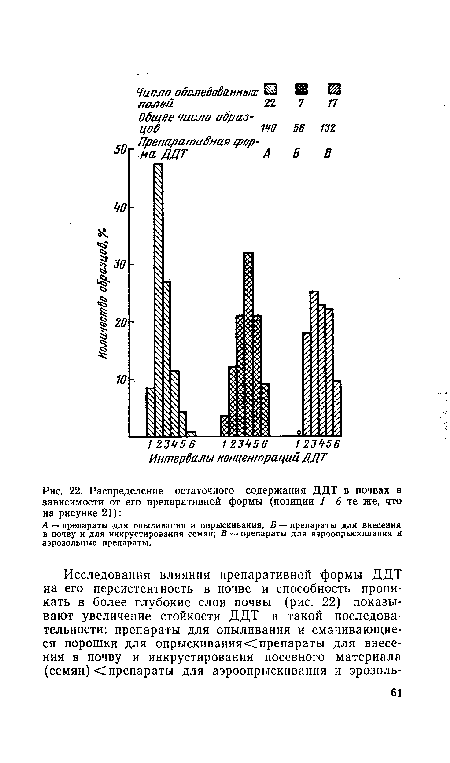 Распределение остаточного содержания ДДТ в почвах в зависимости от его препаративной формы (позиции 1—6 те же, что на рисунке 21)