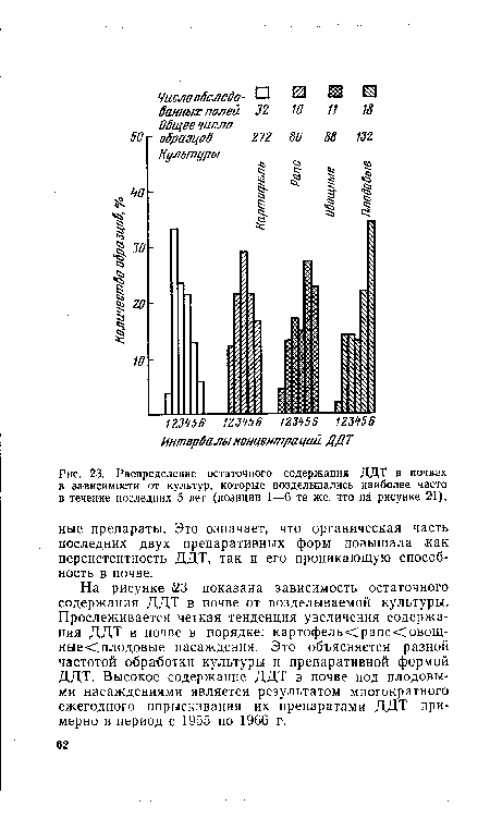 Распределение остаточного содержания ДДТ в почвах в зависимости от культур, которые возделывались наиболее часто в течение последних 5 лет (позиции 1—6 те же, что на рисунке 21).
