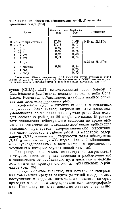 Примечание. Общее содержание ДДТ находили путем умножения содержания пп -ДДТ на коэффициент 1,3. До применения пп -ДДТ содержание этого агрохимиката в поверхностной и глубинной воде составляло 0,31 мкг/л.