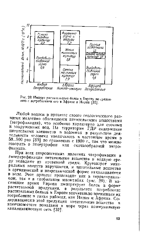 При всех антропогенных явлениях эвтрофикации и гипертрофикации питательные вещества в водную среду попадают из почвенной среды. Круговорот минеральных веществ нарушается, и питательные вещества в органической и неорганической форме накапливаются в воде. Этот процесс происходит как в территориальном, так и в глобальном масштабах (рис. 29). В настоящее время Европа импортирует белок в форме растительной продукции, в результате потребление растительных белков в Европе значительно превышает их потребление в таких районах, как Индия и Африка. Содержащиеся в этой продукции питательные вещества в конечном счете попадают в море через коммунальную канализационную сеть [32].