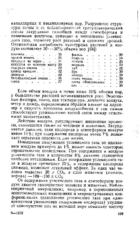 Повышение содержания углекислого газа во вдыхаемом воздухе примерно до 1 % может вызвать некоторые отрицательные последствия. При содержании в воздухе углекислого газа в количестве 8% дыхание становится наиболее интенсивным. Если содержание углекислого газа в воздухе превышает 25%, а содержание кислорода снижено, возможен летальный эффект. За один час человек выделяет 20 л СОг, а одно животное (лошадь, корова) — 100-• • 150 л С02.