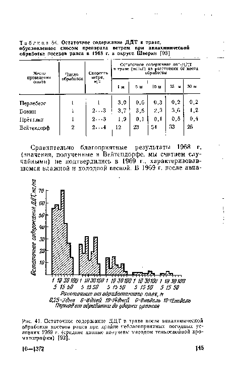 Остаточное содержание ДДТ в траве после авиахимической обработки посевов рапса при крайне неблагоприятных погодных условиях 1969 г. (средние данные получены методом тонкослойной хроматографии) [92].