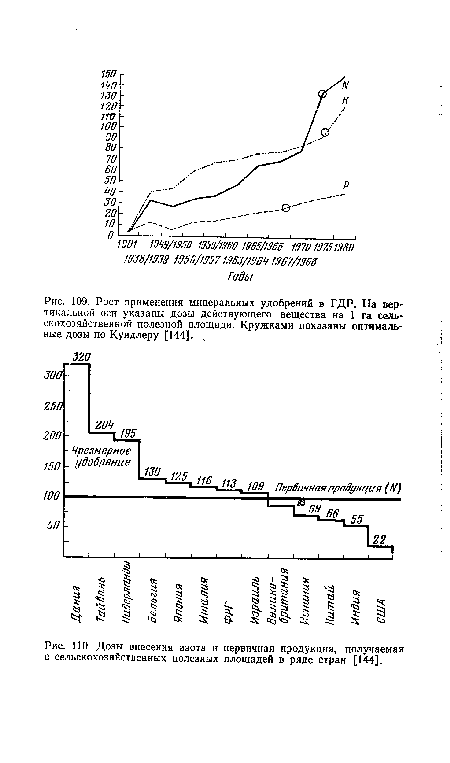 Рост применения минеральных удобрений в ГДР. На вертикальной оси указаны дозы действующего вещества на 1 га сельскохозяйственной полезной площади. Кружками показаны оптимальные дозы по Кундлеру [144].