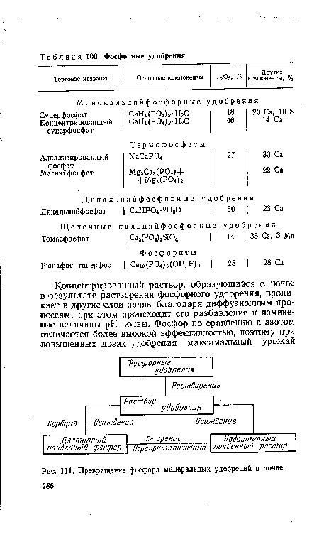 Превращение фосфора минеральных удобрений в почве. 286