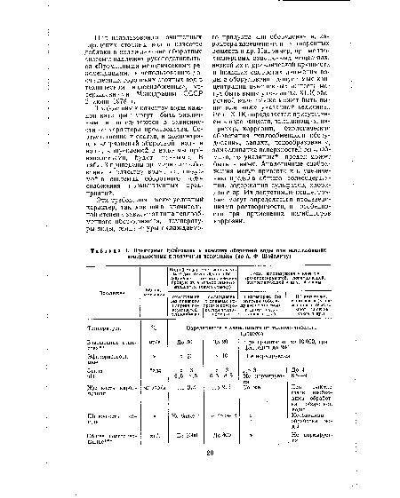 Примерные требования к качеству оборотной воды при использовании поверхностных и подземных источников (по А. Ф. Шабалину)