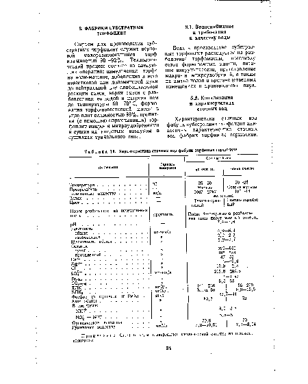 Характеристика сточных вод фабрик торфяных горшочков