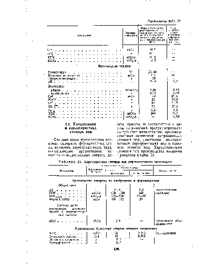 Характеристика сточных вод нефтехимических производств