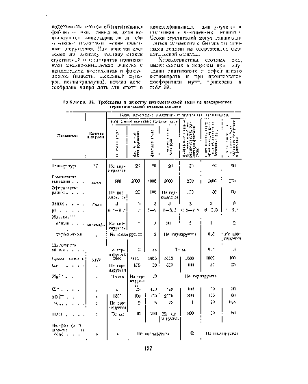 Требования к качеству технологической воды на предприятиях горнохимической промышленности