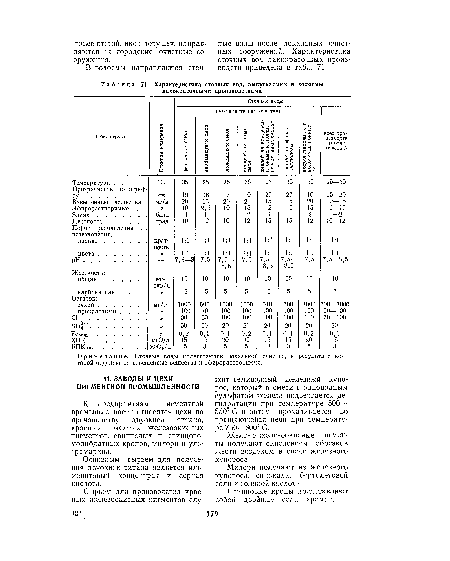 Характеристика сточных вод, выпускаемых в водоемы лакокрасочными производствами