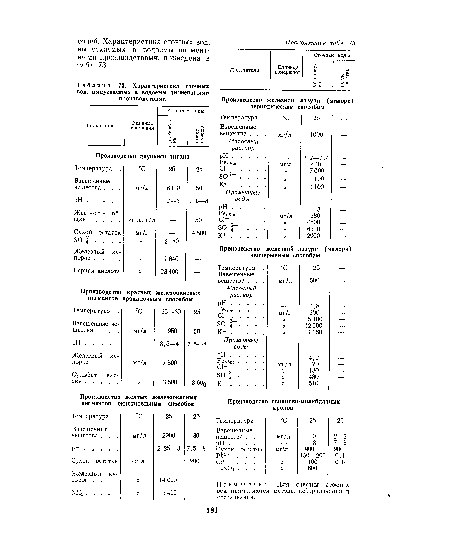 Характеристика сточных вод, выпускаемых в водоемы пигментными производствами