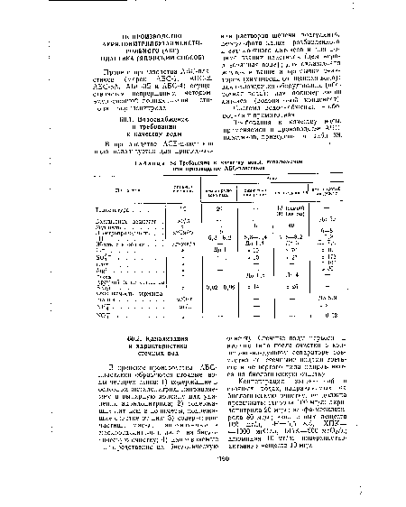 Требования к качеству воды, используемой при производстве АБС-пластиков