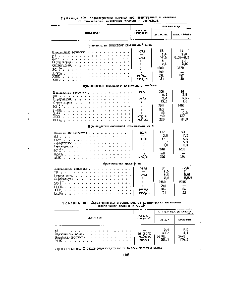 Характеристика сточных вод от производства вискозного штапельного волокна в ЧССР