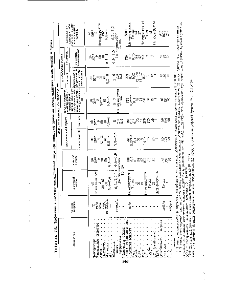 Требования к качеству технологической воды при выработке древесной массы, различных видов картона и бумаги