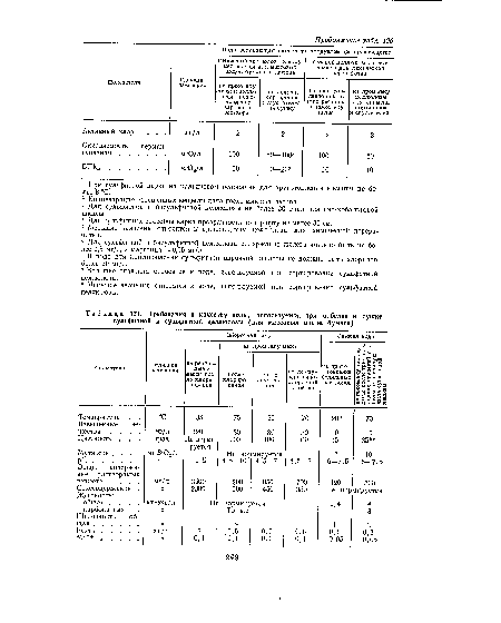 Требования к качеству воды, используемой при отбелке и сушке сульфитной и сульфатной целлюлозы (для массовых видов бумаги)