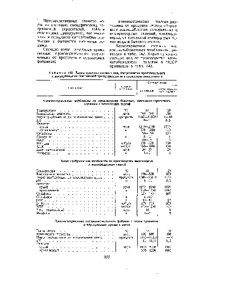 Характеристика сточных вод, выпускаемых производствами и предприятиями текстильной промышленности в городскую канализацию